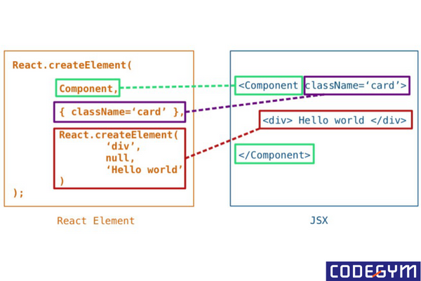 JavaScript extension (JSX) sẽ giúp chúng ta dễ dàng thay đổi cây DOM bằng các HTML-style code đơn giản
